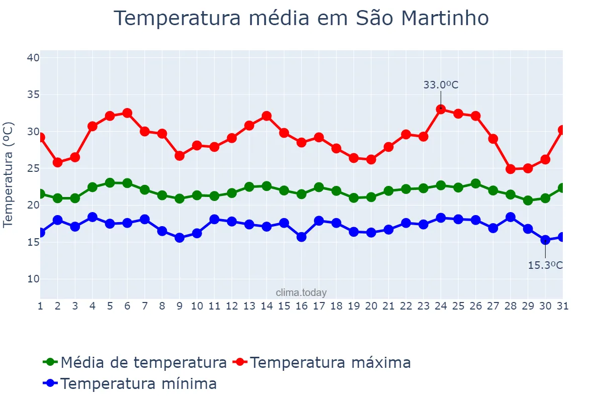 Temperatura em agosto em São Martinho, Lisboa, PT