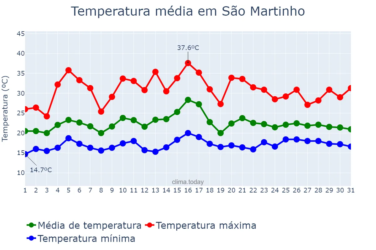 Temperatura em julho em São Martinho, Lisboa, PT