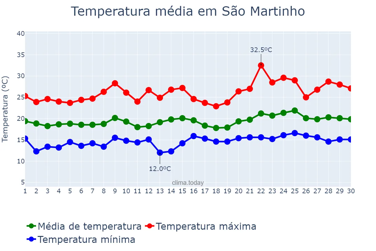 Temperatura em junho em São Martinho, Lisboa, PT