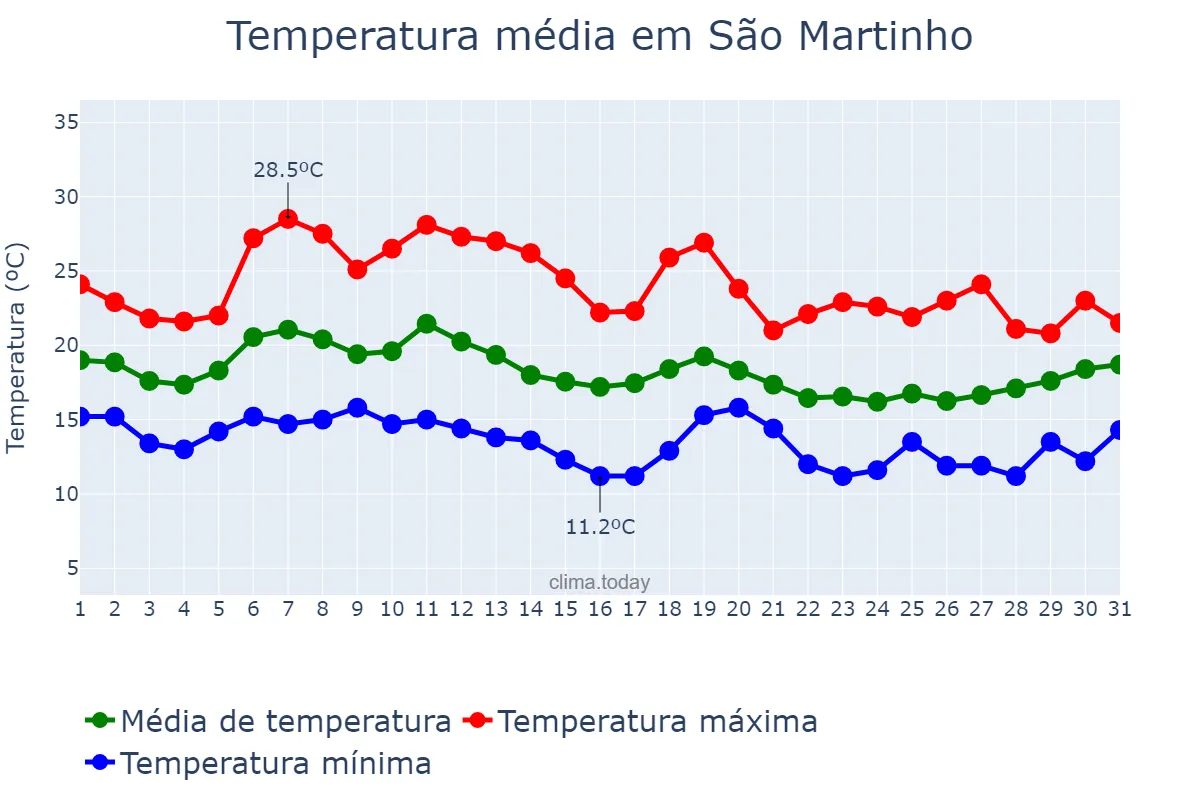 Temperatura em outubro em São Martinho, Lisboa, PT