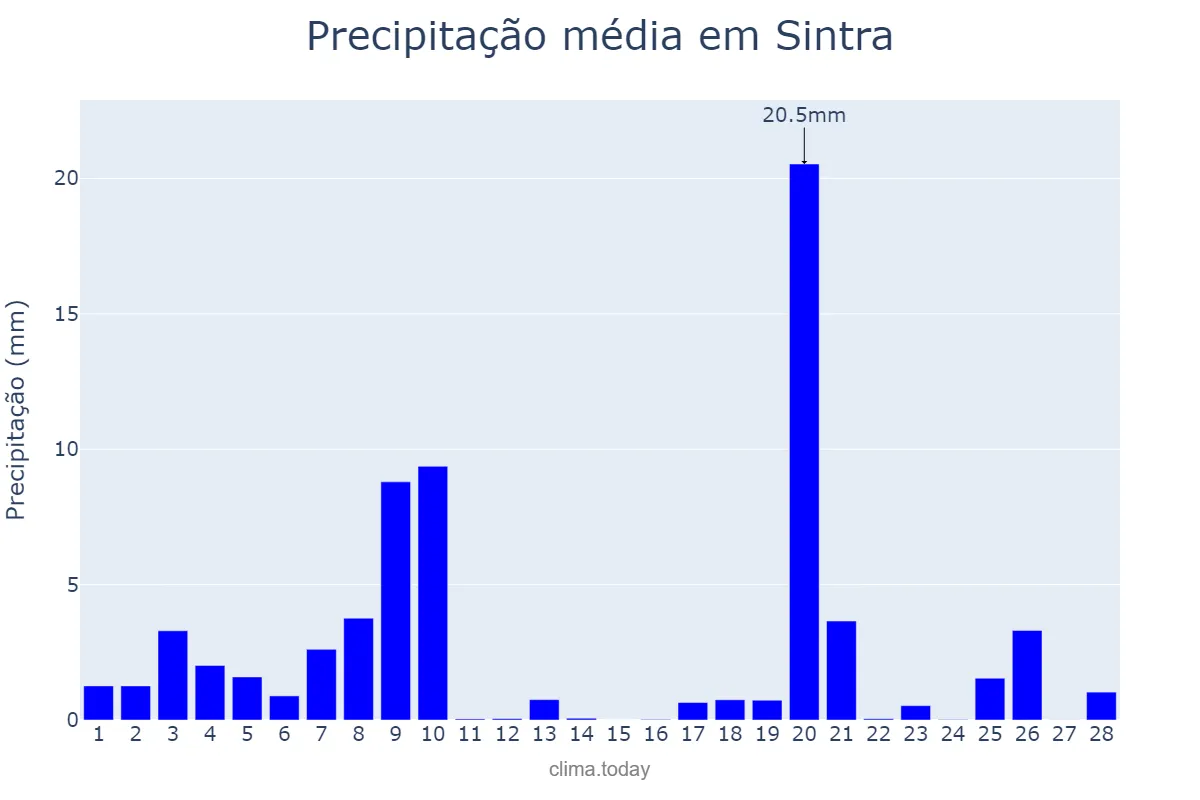 Precipitação em fevereiro em Sintra, Lisboa, PT