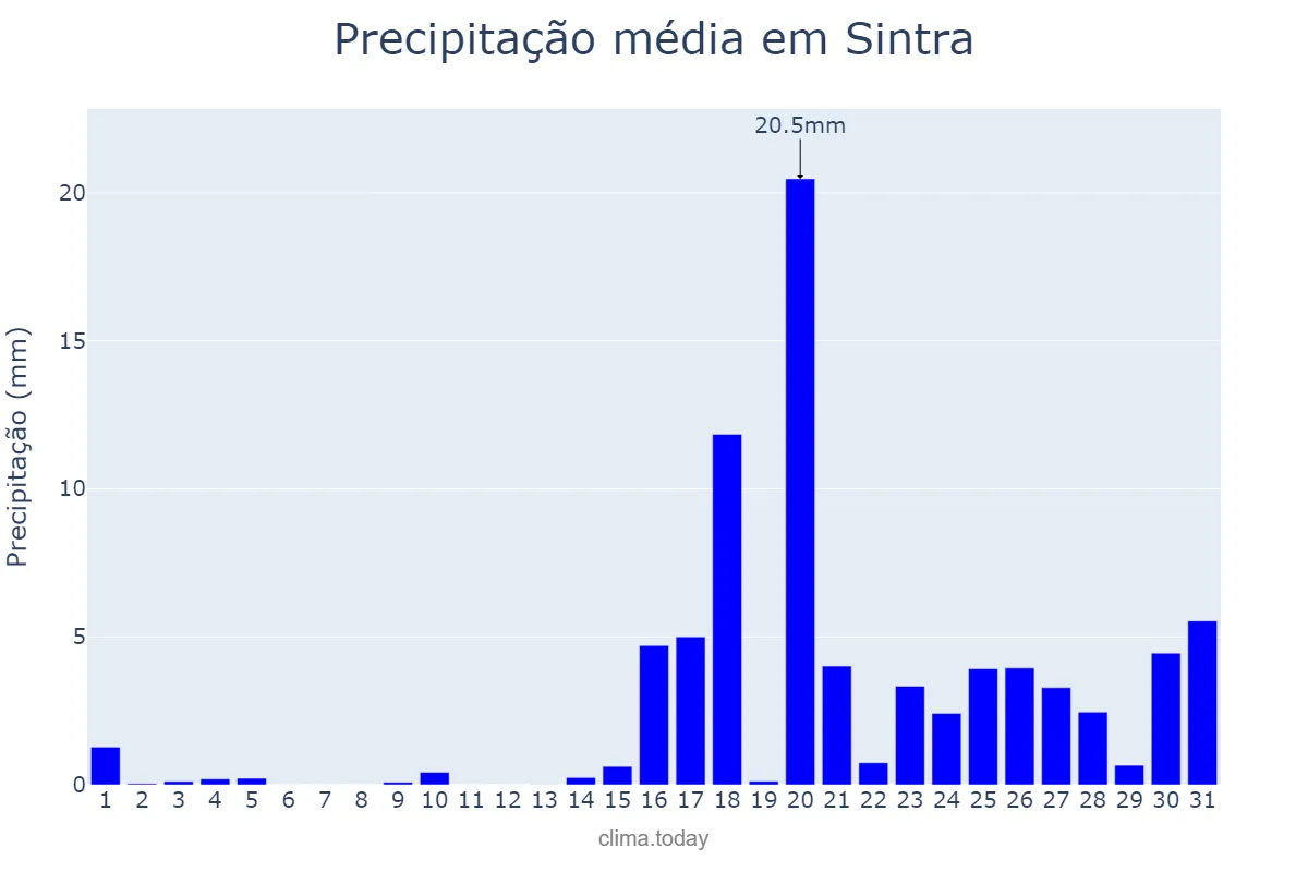 Precipitação em janeiro em Sintra, Lisboa, PT