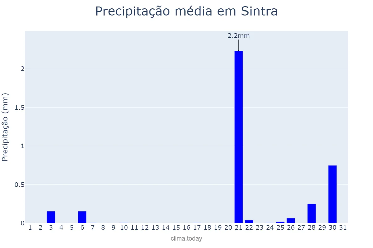 Precipitação em julho em Sintra, Lisboa, PT