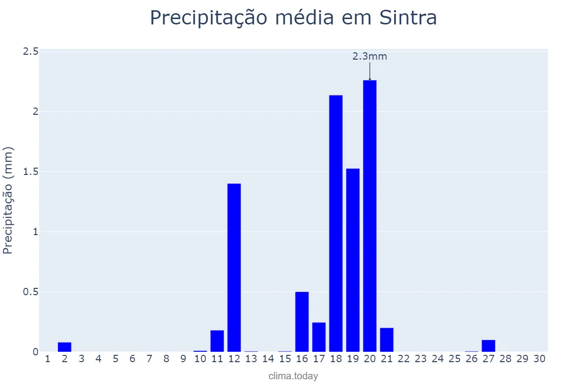 Precipitação em junho em Sintra, Lisboa, PT