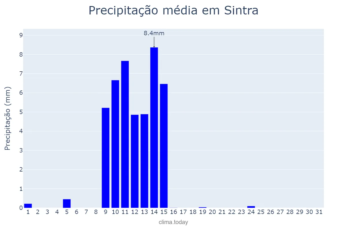 Precipitação em maio em Sintra, Lisboa, PT