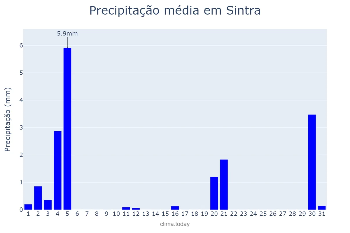 Precipitação em marco em Sintra, Lisboa, PT
