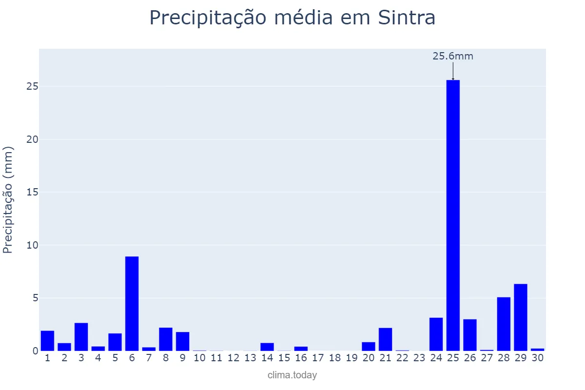 Precipitação em novembro em Sintra, Lisboa, PT
