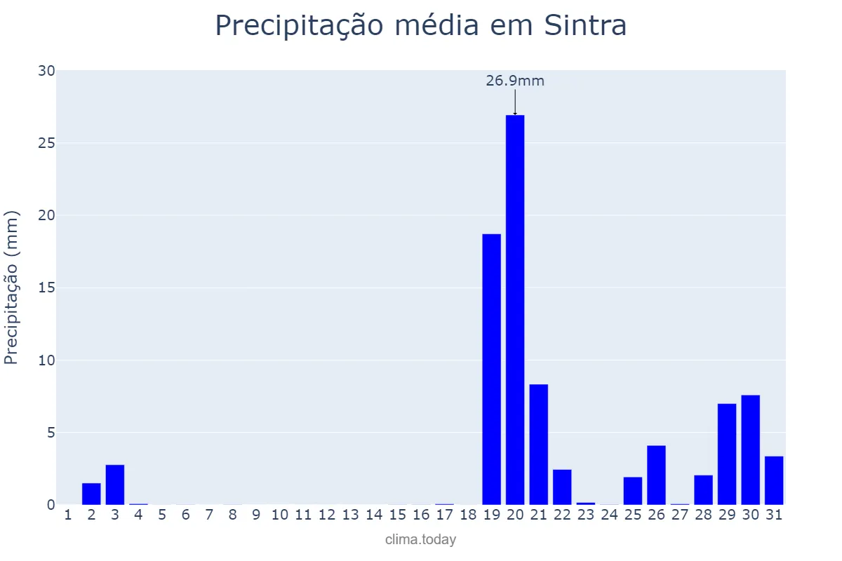 Precipitação em outubro em Sintra, Lisboa, PT