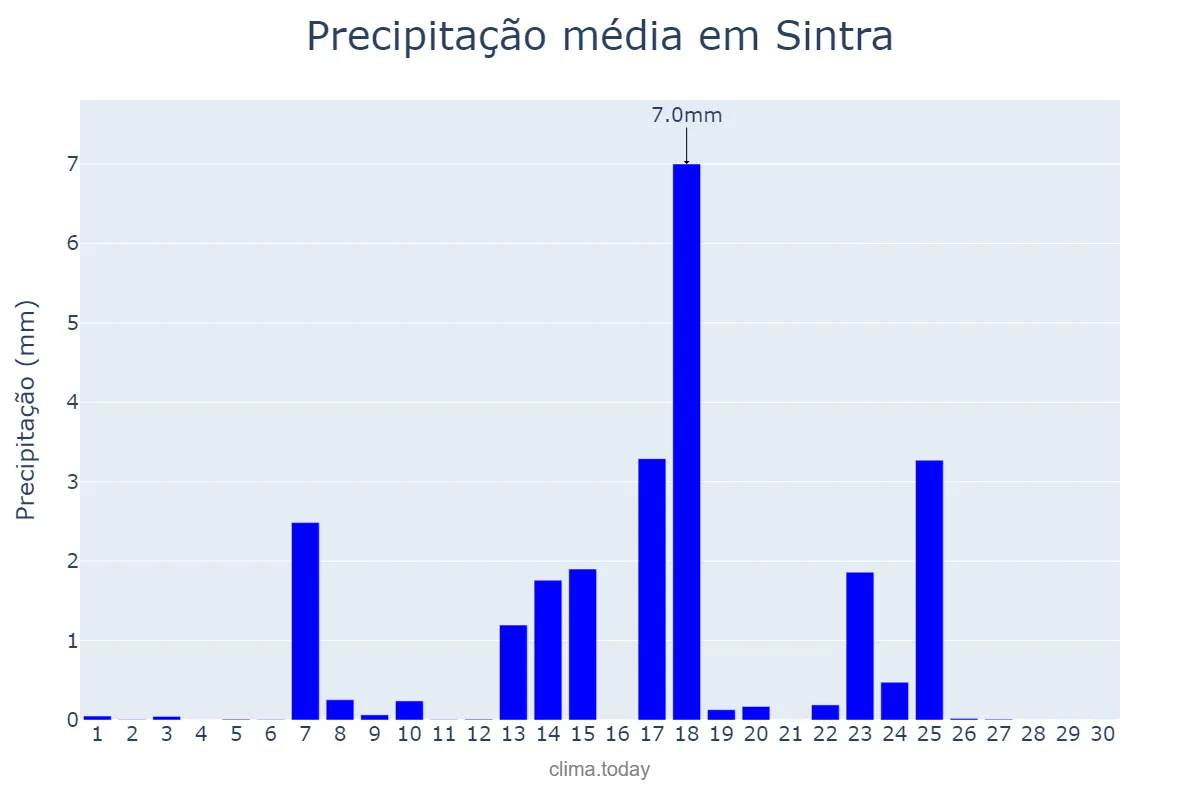 Precipitação em setembro em Sintra, Lisboa, PT