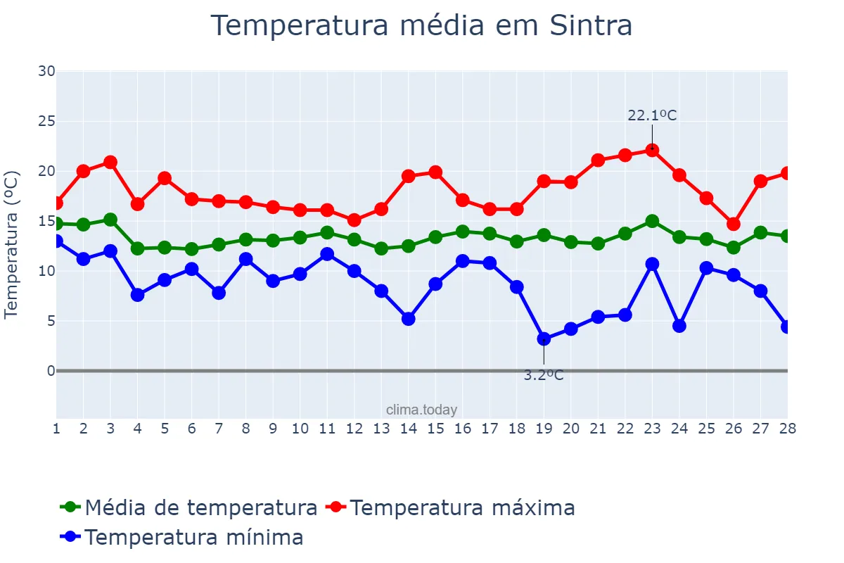 Temperatura em fevereiro em Sintra, Lisboa, PT