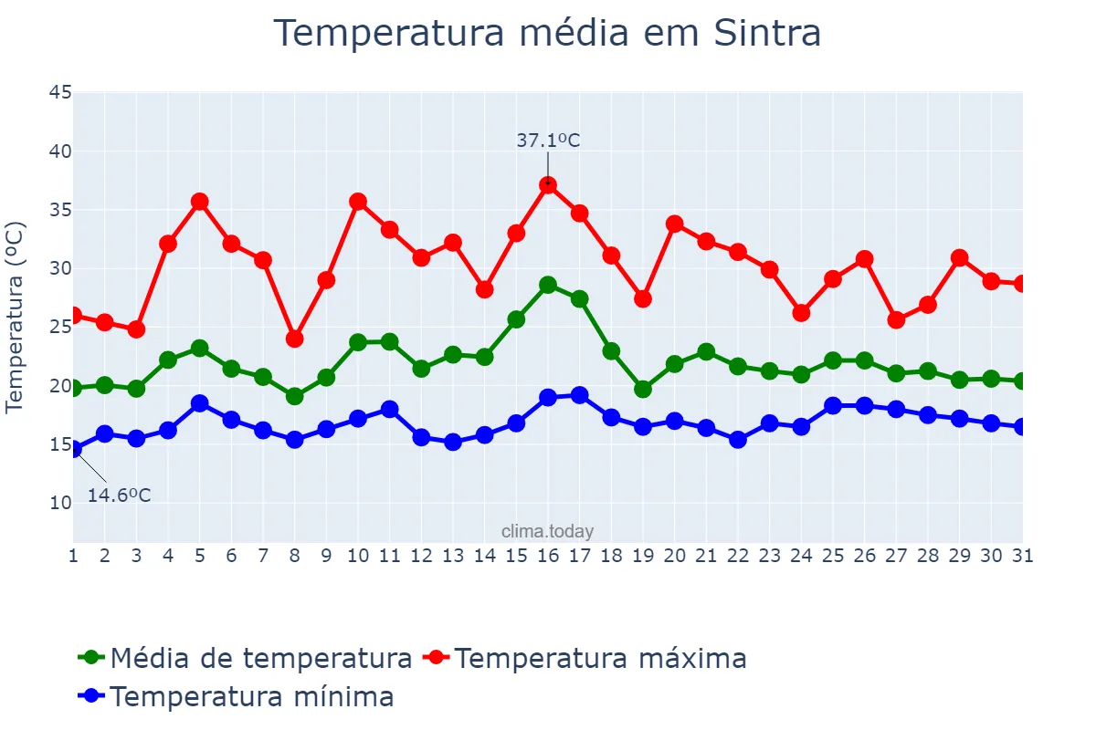 Temperatura em julho em Sintra, Lisboa, PT