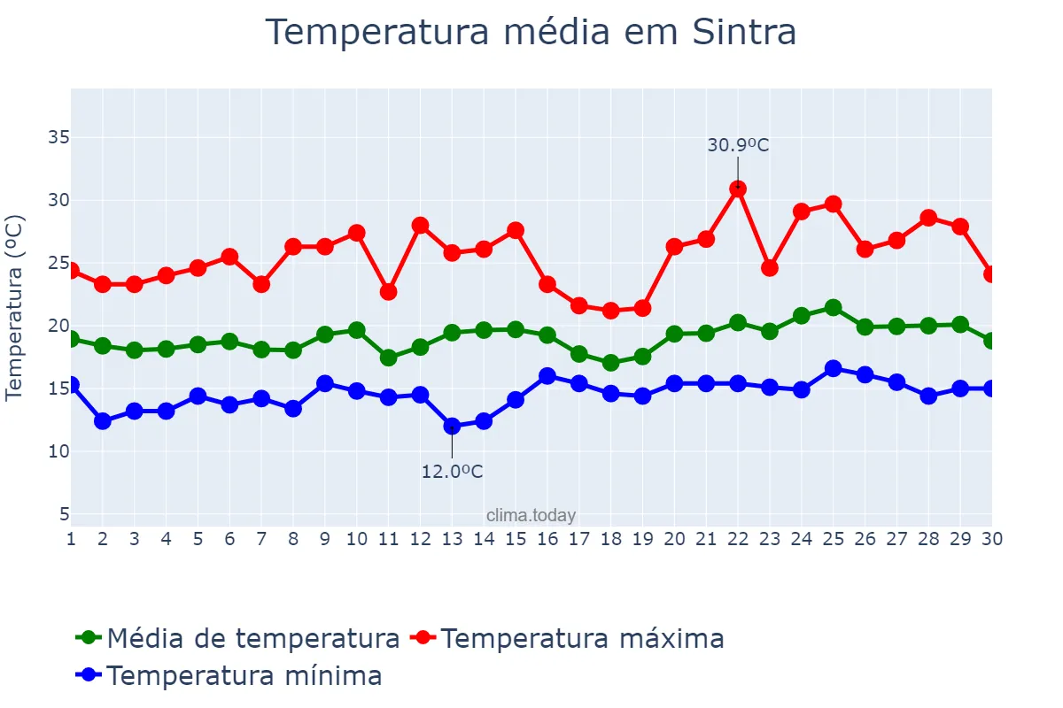 Temperatura em junho em Sintra, Lisboa, PT