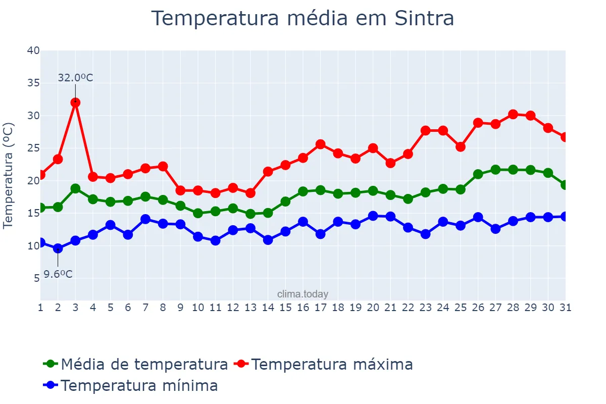 Temperatura em maio em Sintra, Lisboa, PT
