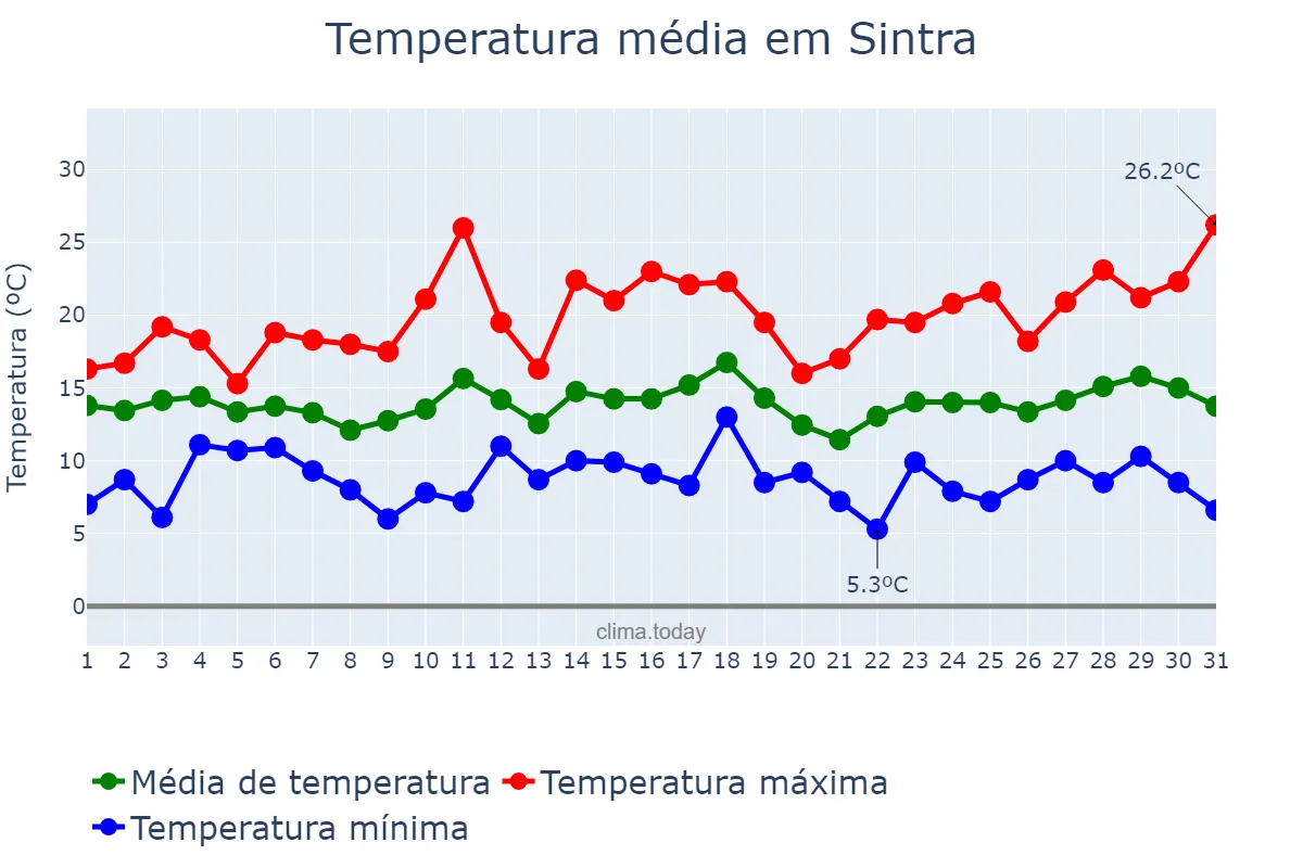 Temperatura em marco em Sintra, Lisboa, PT
