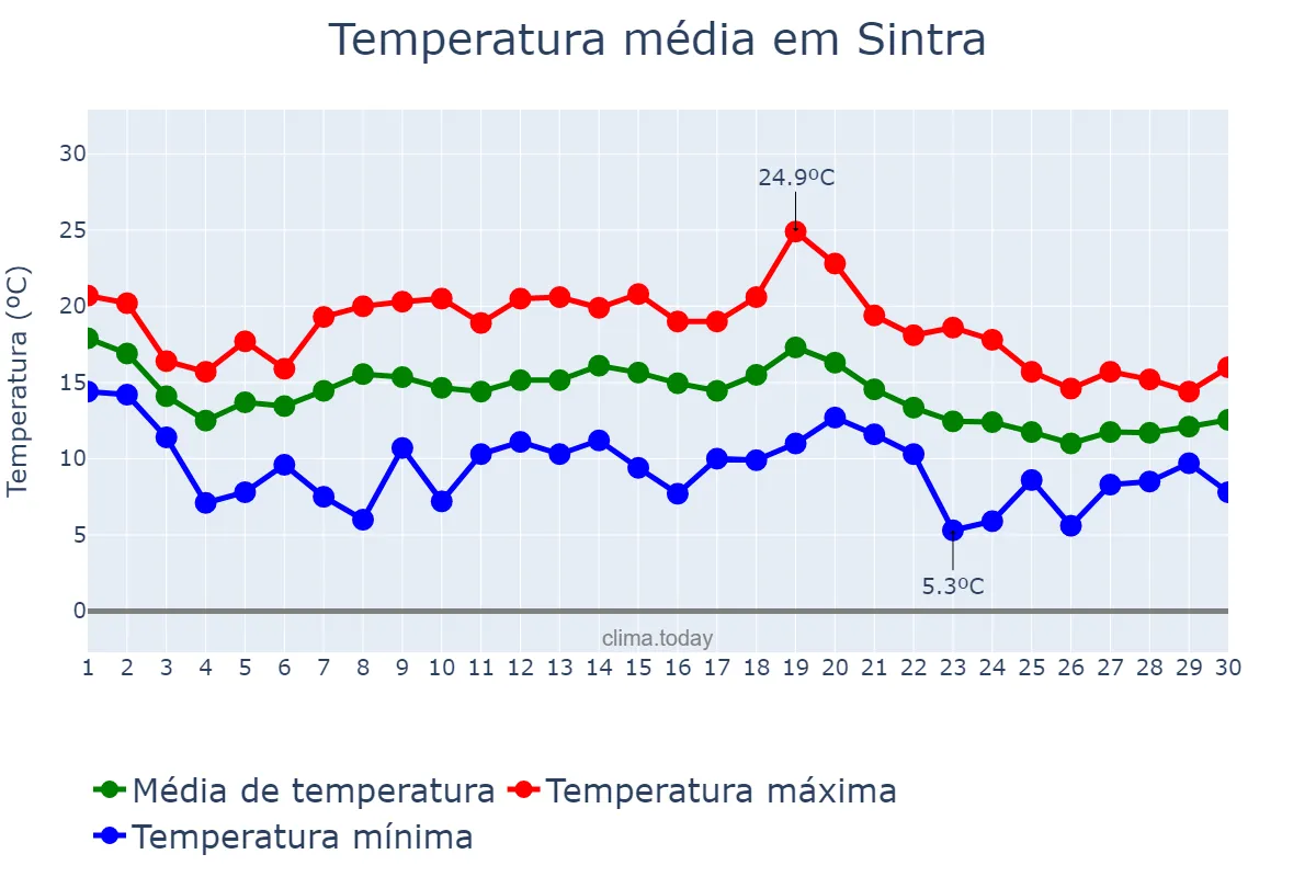 Temperatura em novembro em Sintra, Lisboa, PT