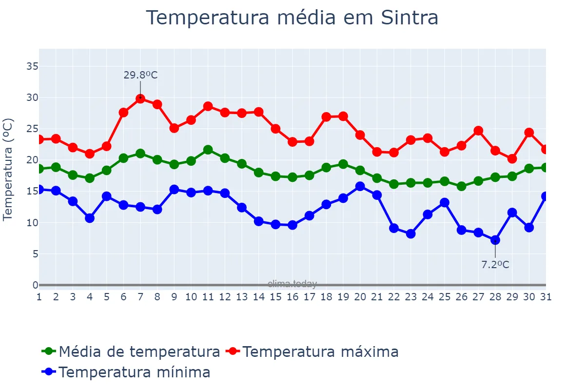 Temperatura em outubro em Sintra, Lisboa, PT