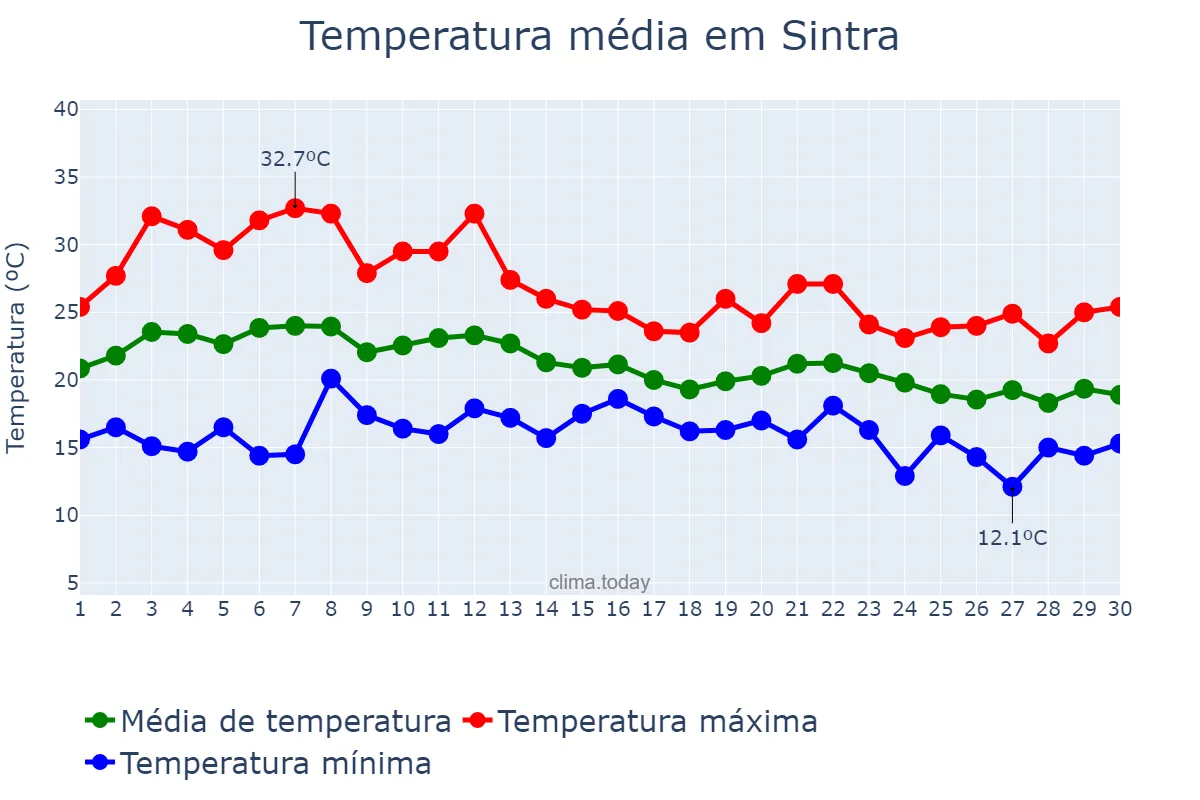 Temperatura em setembro em Sintra, Lisboa, PT