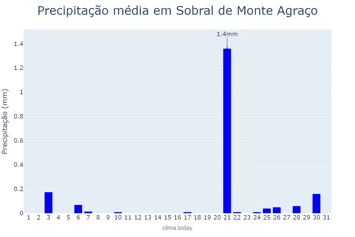 Precipitação em julho em Sobral de Monte Agraço, Lisboa, PT