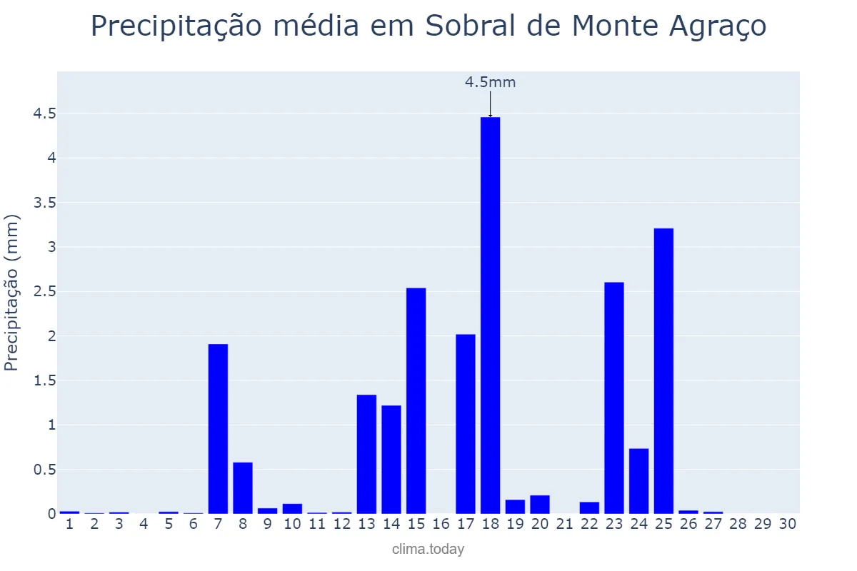 Precipitação em setembro em Sobral de Monte Agraço, Lisboa, PT