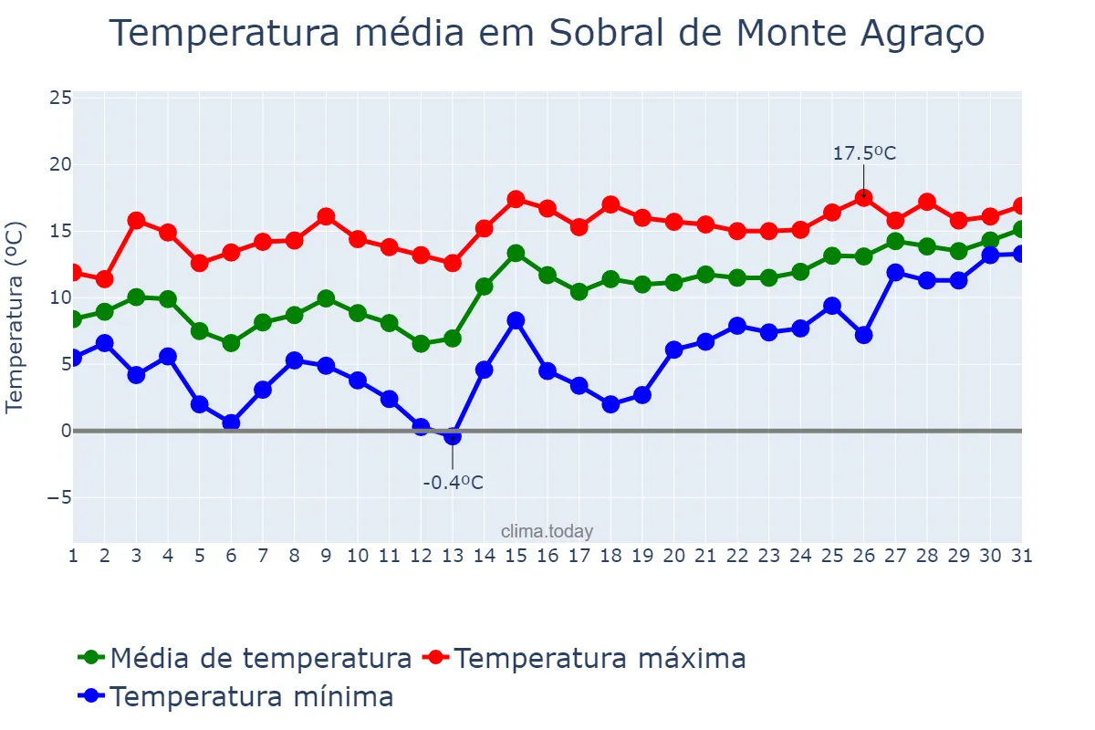 Temperatura em janeiro em Sobral de Monte Agraço, Lisboa, PT