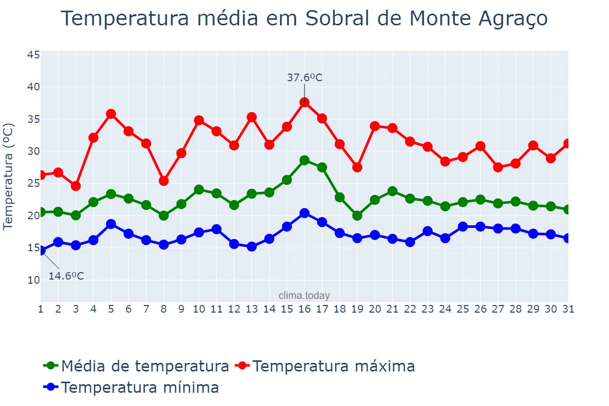 Temperatura em julho em Sobral de Monte Agraço, Lisboa, PT