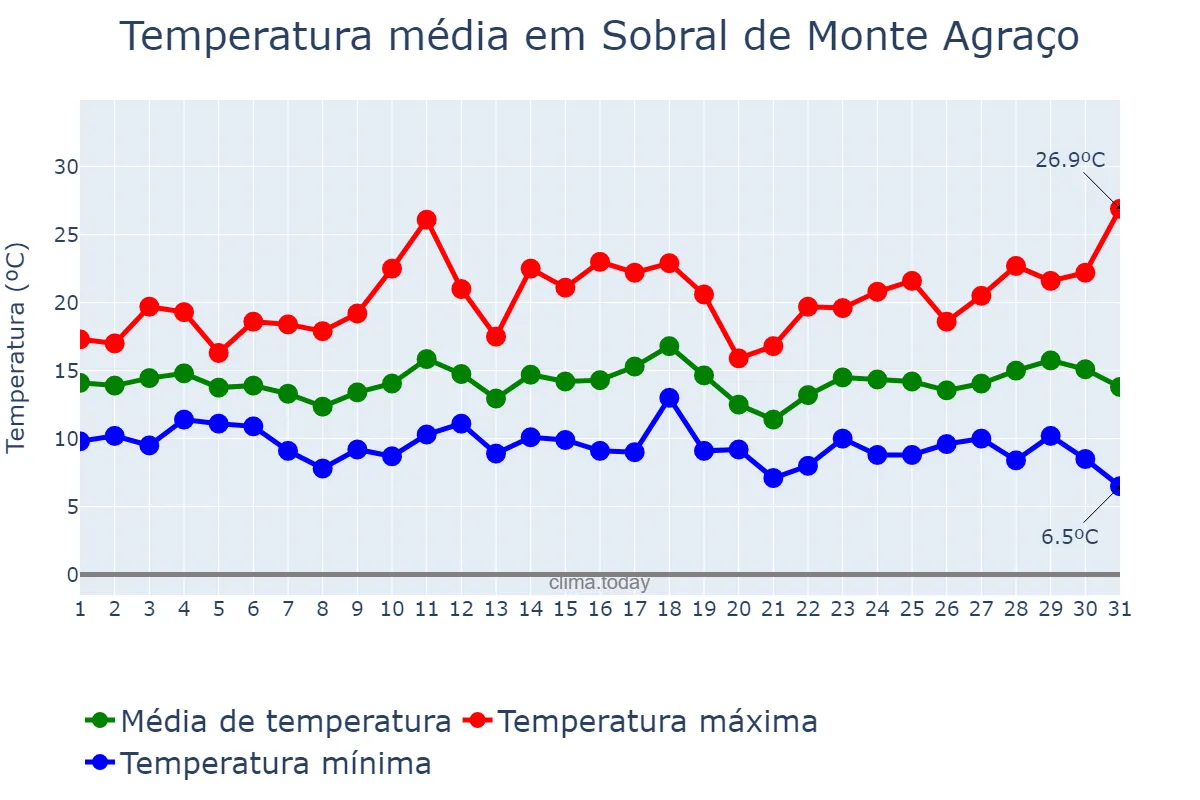 Temperatura em marco em Sobral de Monte Agraço, Lisboa, PT