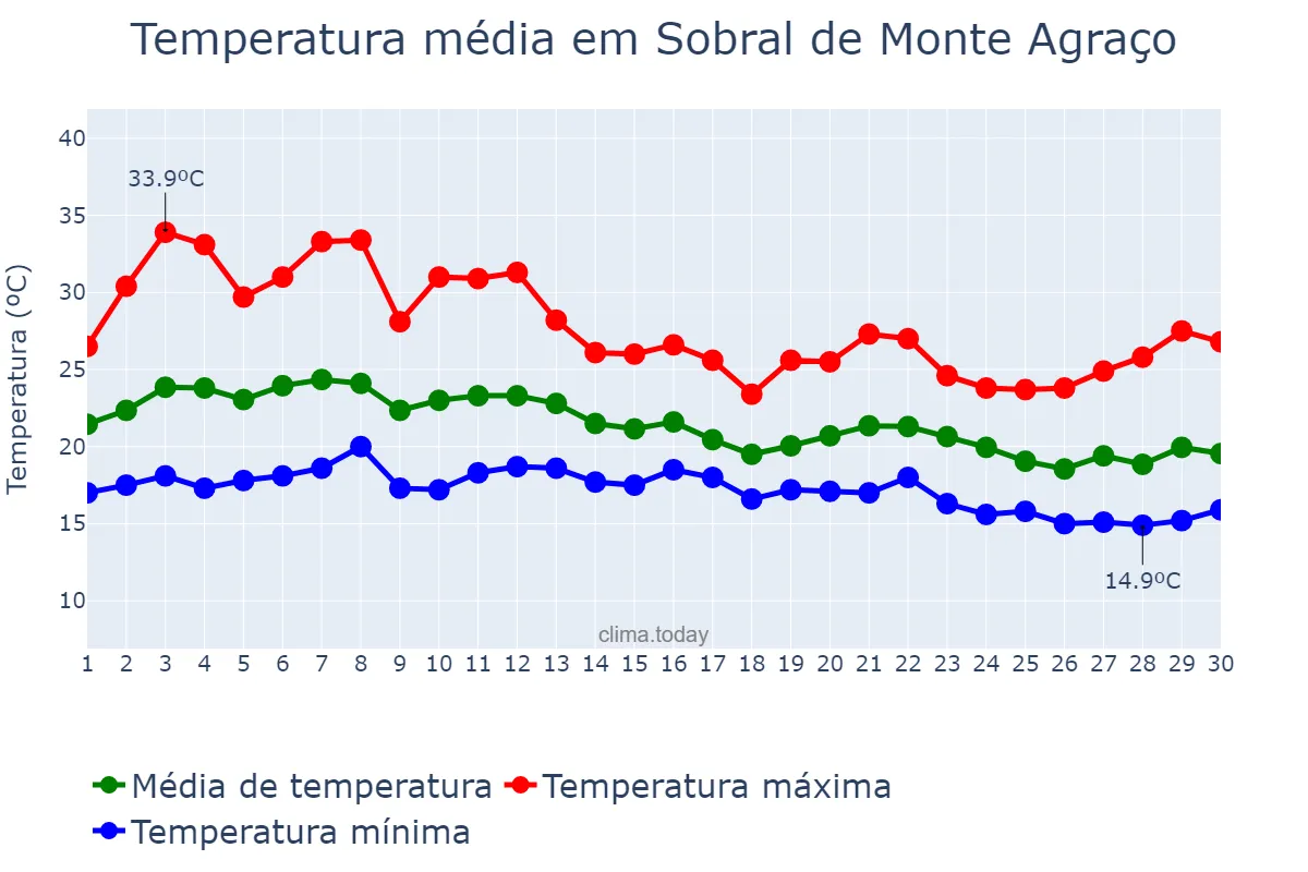 Temperatura em setembro em Sobral de Monte Agraço, Lisboa, PT