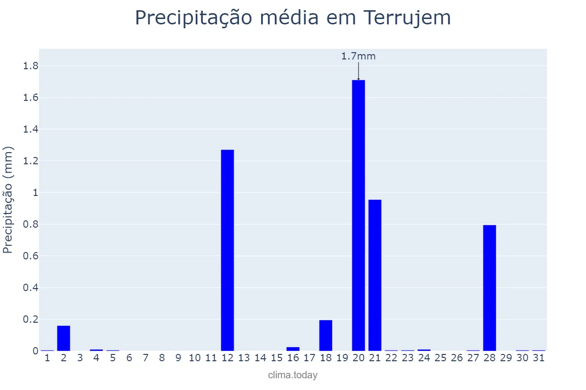 Precipitação em agosto em Terrujem, Lisboa, PT