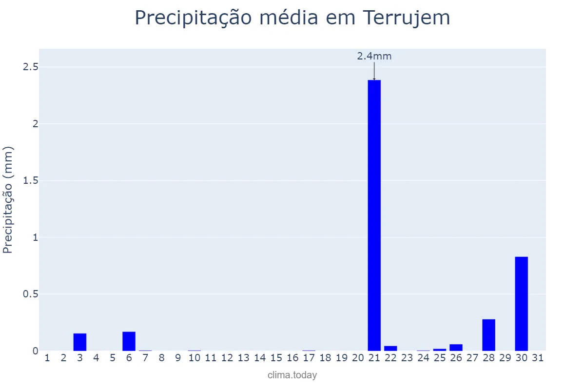 Precipitação em julho em Terrujem, Lisboa, PT