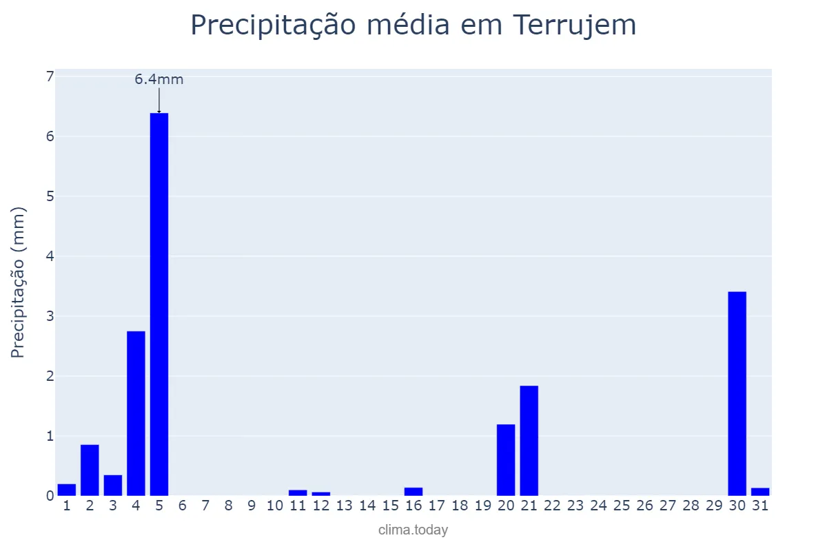 Precipitação em marco em Terrujem, Lisboa, PT