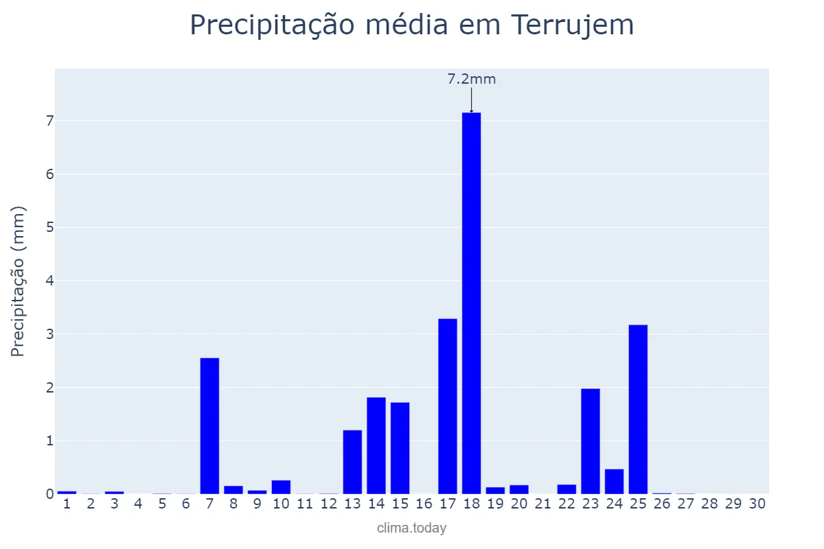 Precipitação em setembro em Terrujem, Lisboa, PT