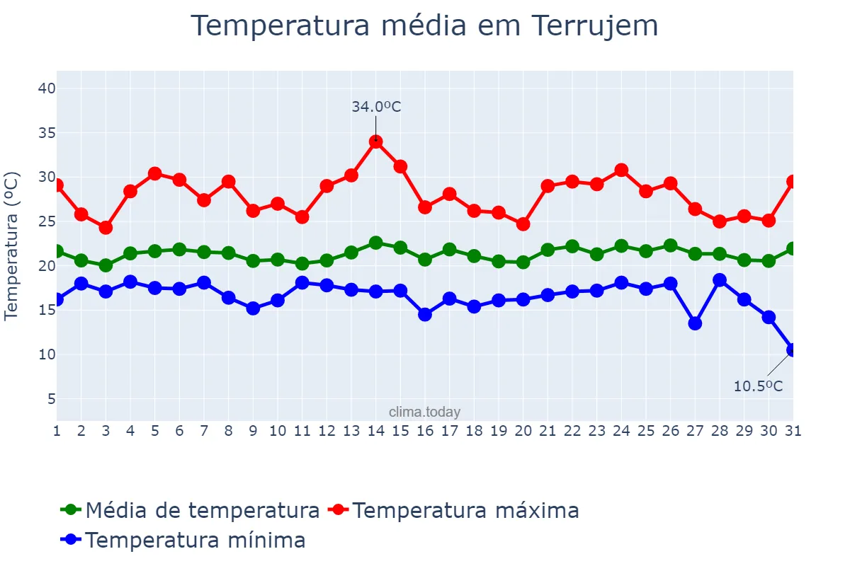 Temperatura em agosto em Terrujem, Lisboa, PT