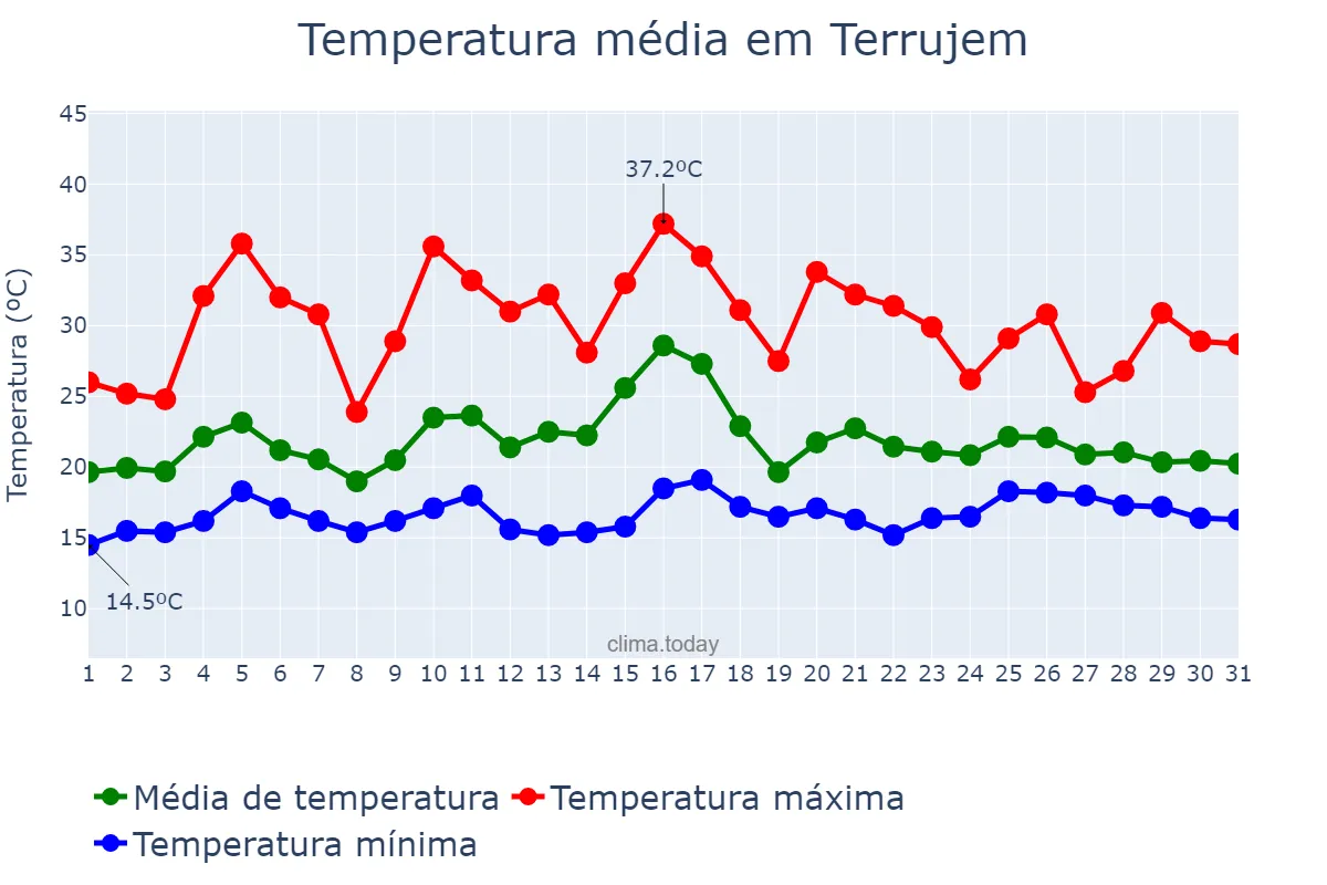 Temperatura em julho em Terrujem, Lisboa, PT