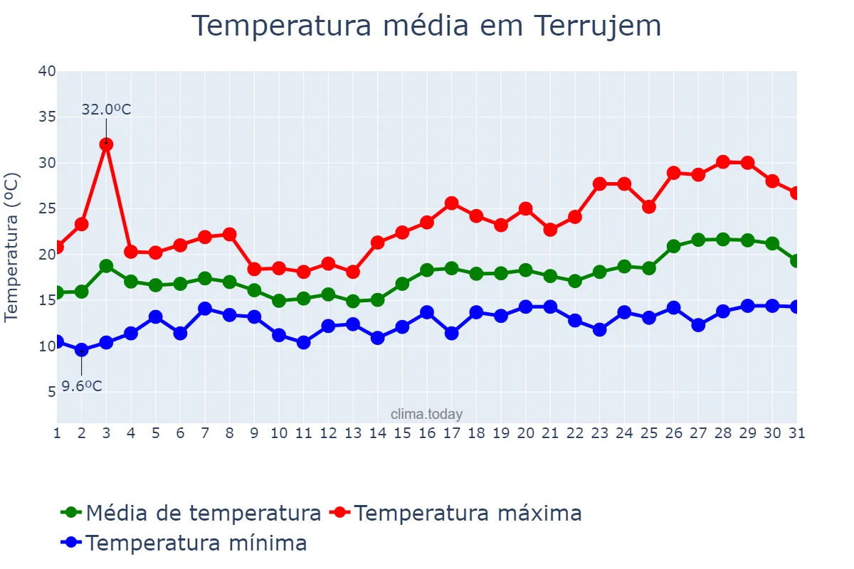 Temperatura em maio em Terrujem, Lisboa, PT
