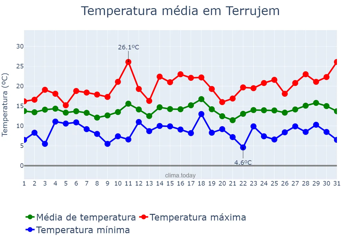 Temperatura em marco em Terrujem, Lisboa, PT