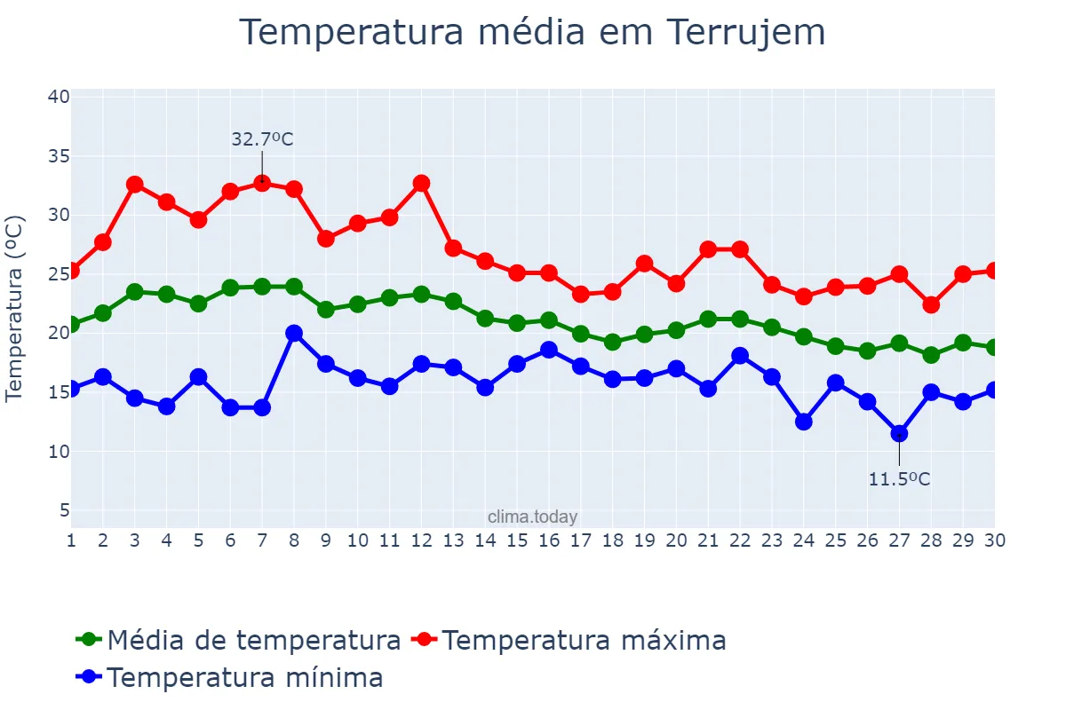 Temperatura em setembro em Terrujem, Lisboa, PT
