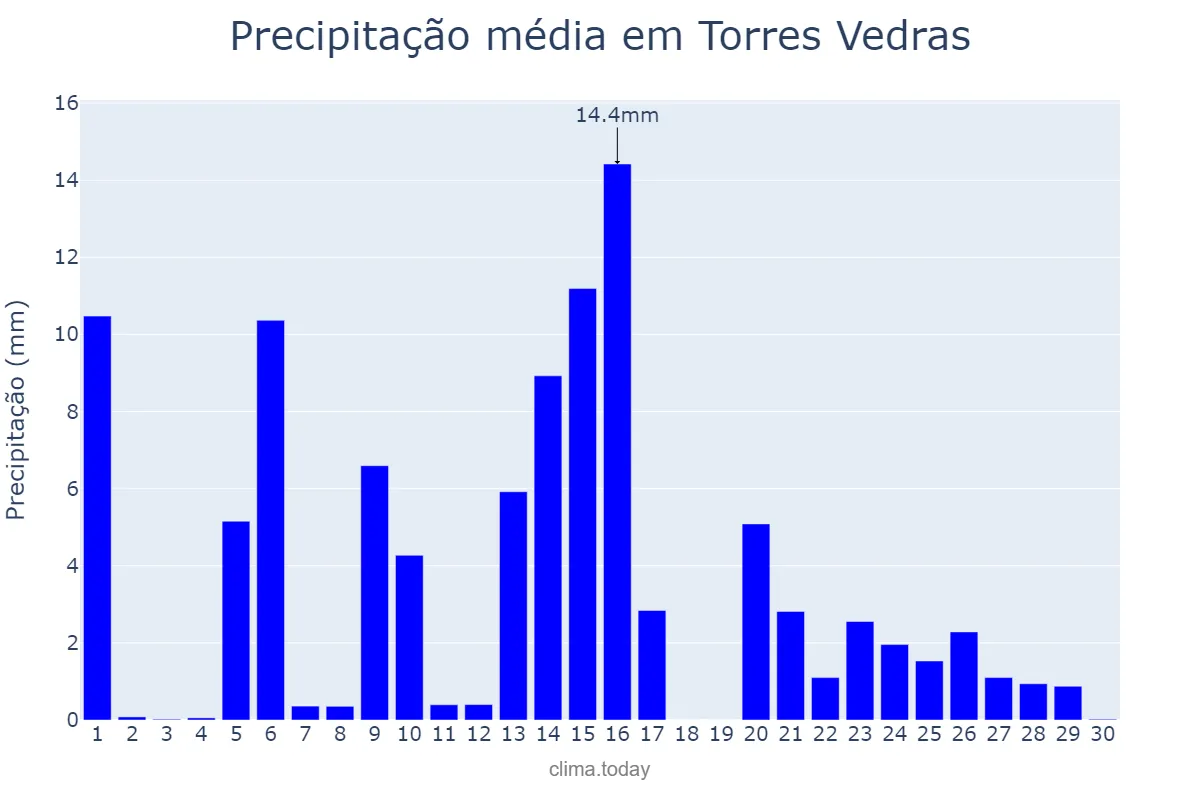 Precipitação em abril em Torres Vedras, Lisboa, PT