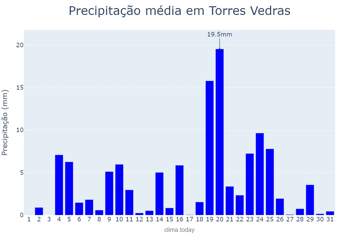 Precipitação em dezembro em Torres Vedras, Lisboa, PT