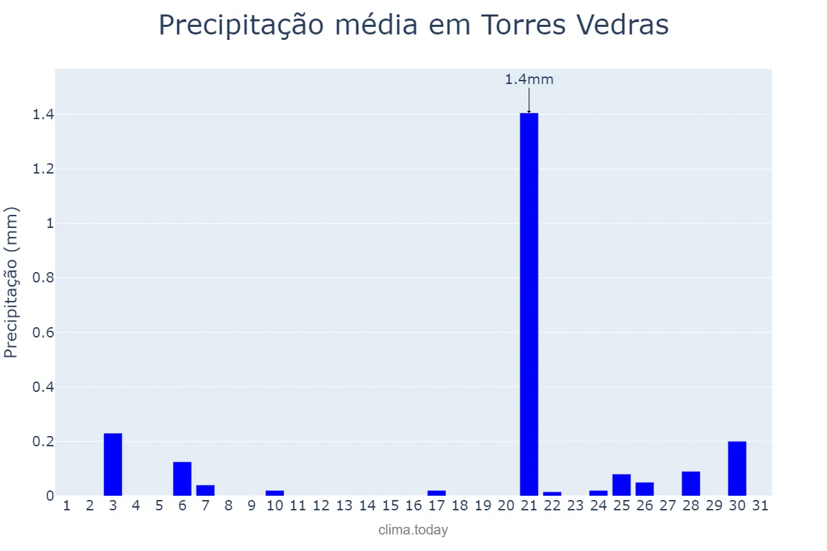 Precipitação em julho em Torres Vedras, Lisboa, PT