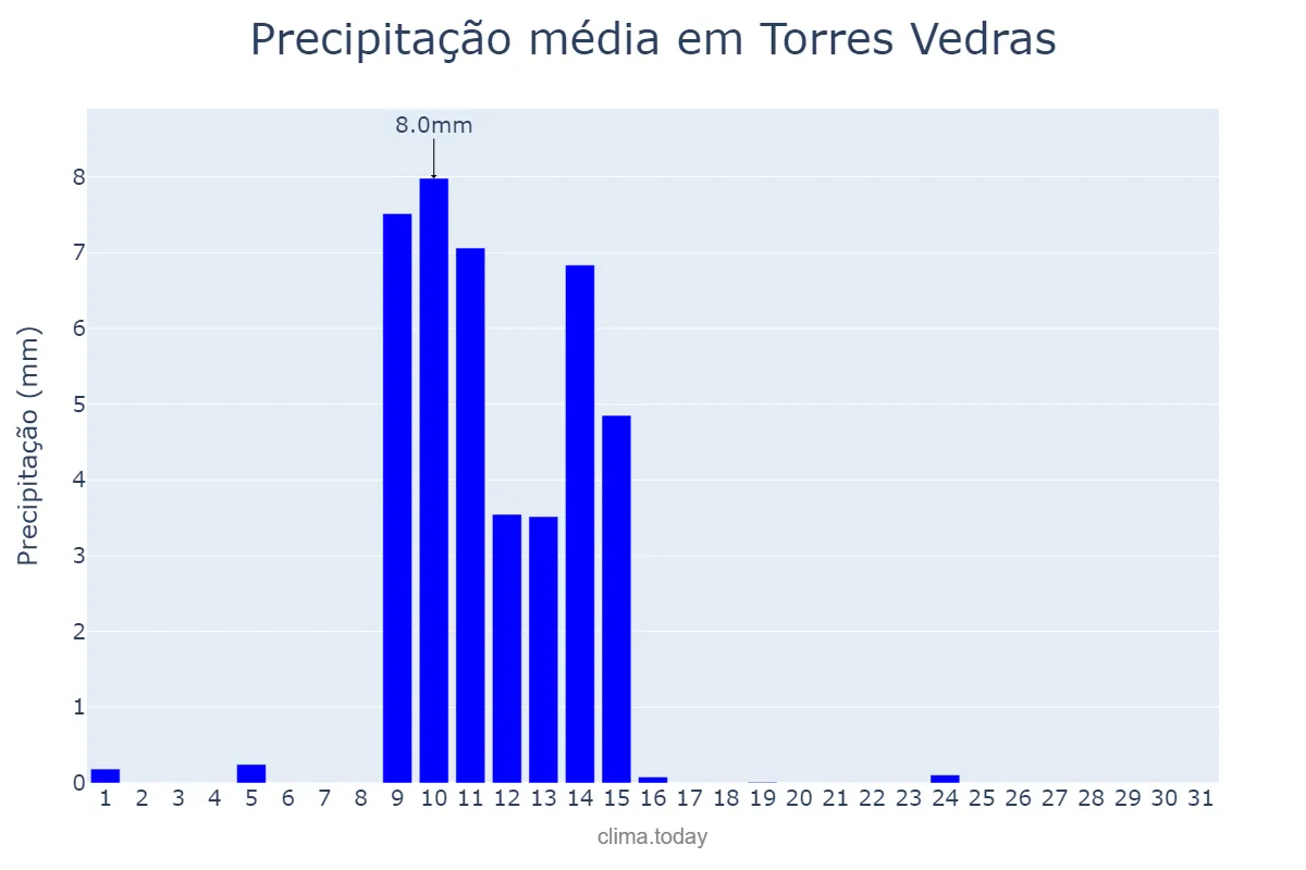 Precipitação em maio em Torres Vedras, Lisboa, PT