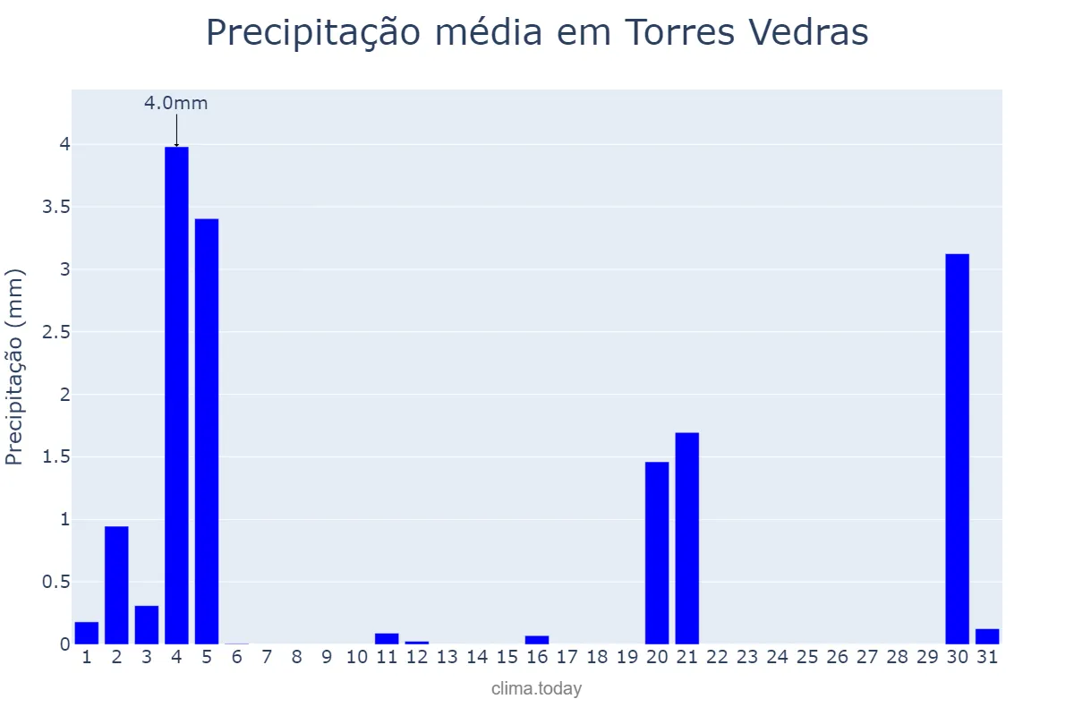 Precipitação em marco em Torres Vedras, Lisboa, PT