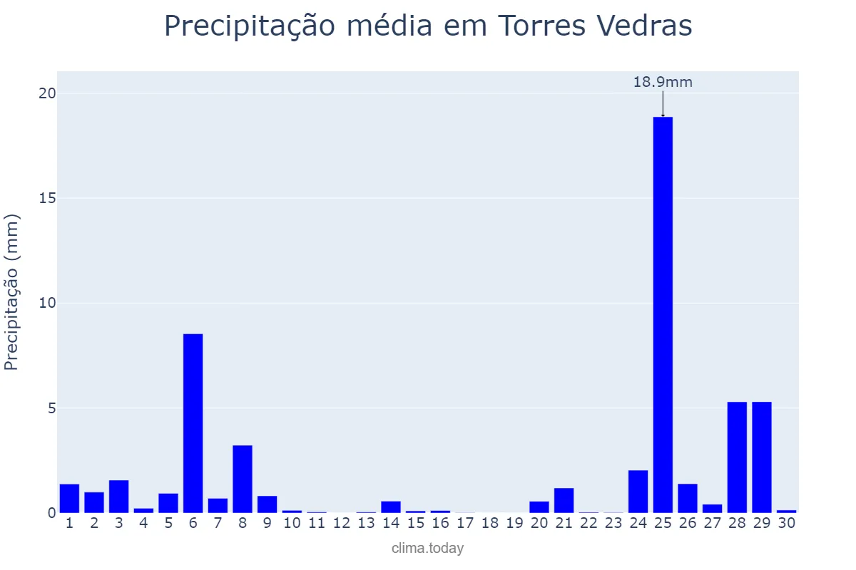 Precipitação em novembro em Torres Vedras, Lisboa, PT