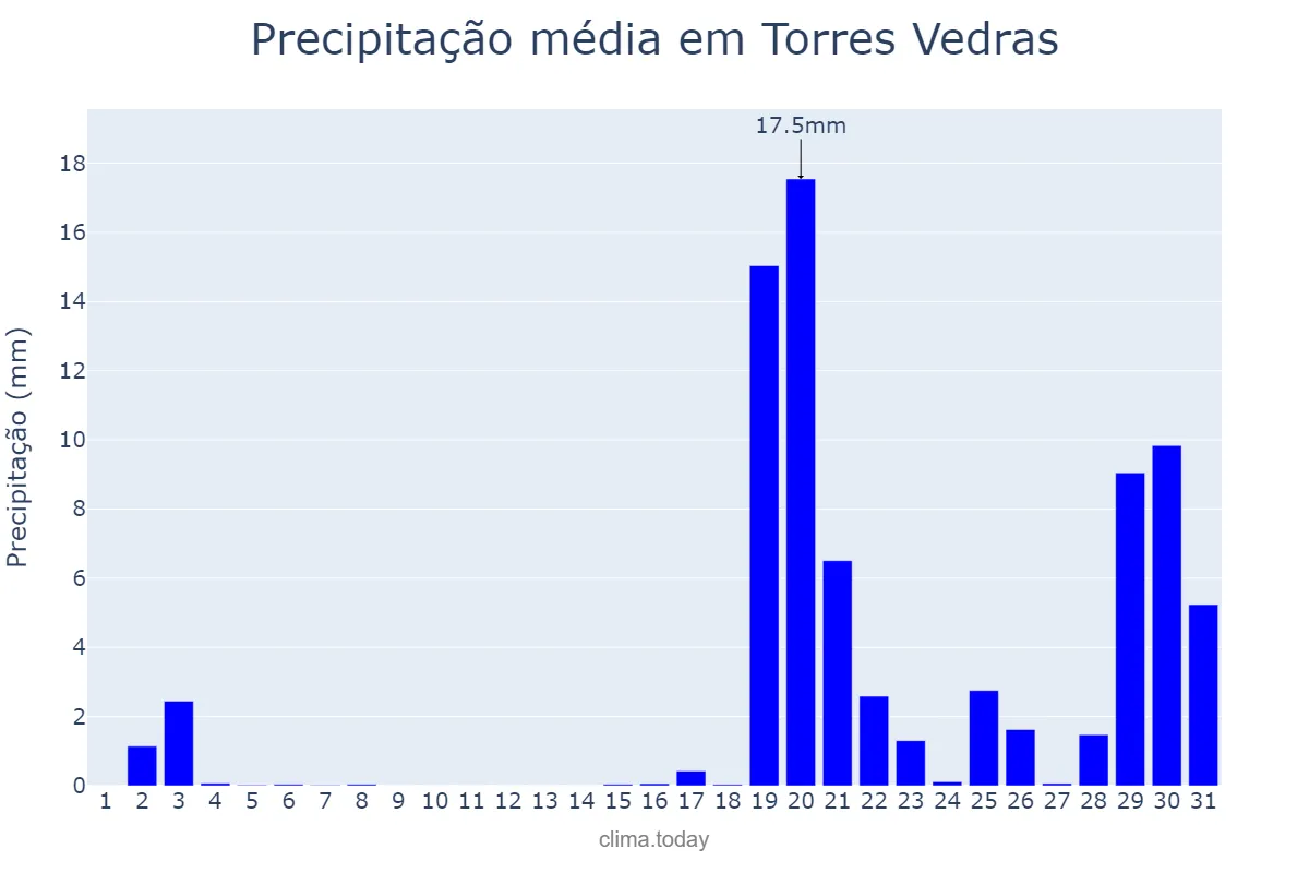 Precipitação em outubro em Torres Vedras, Lisboa, PT