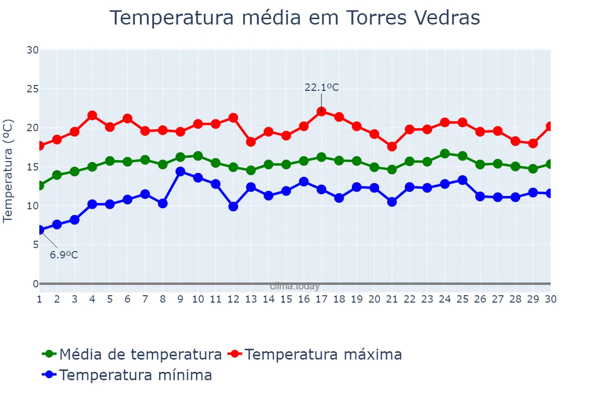 Temperatura em abril em Torres Vedras, Lisboa, PT