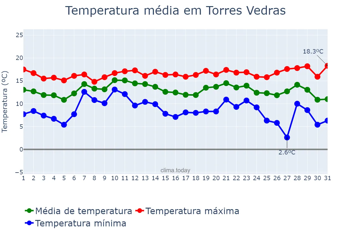 Temperatura em dezembro em Torres Vedras, Lisboa, PT