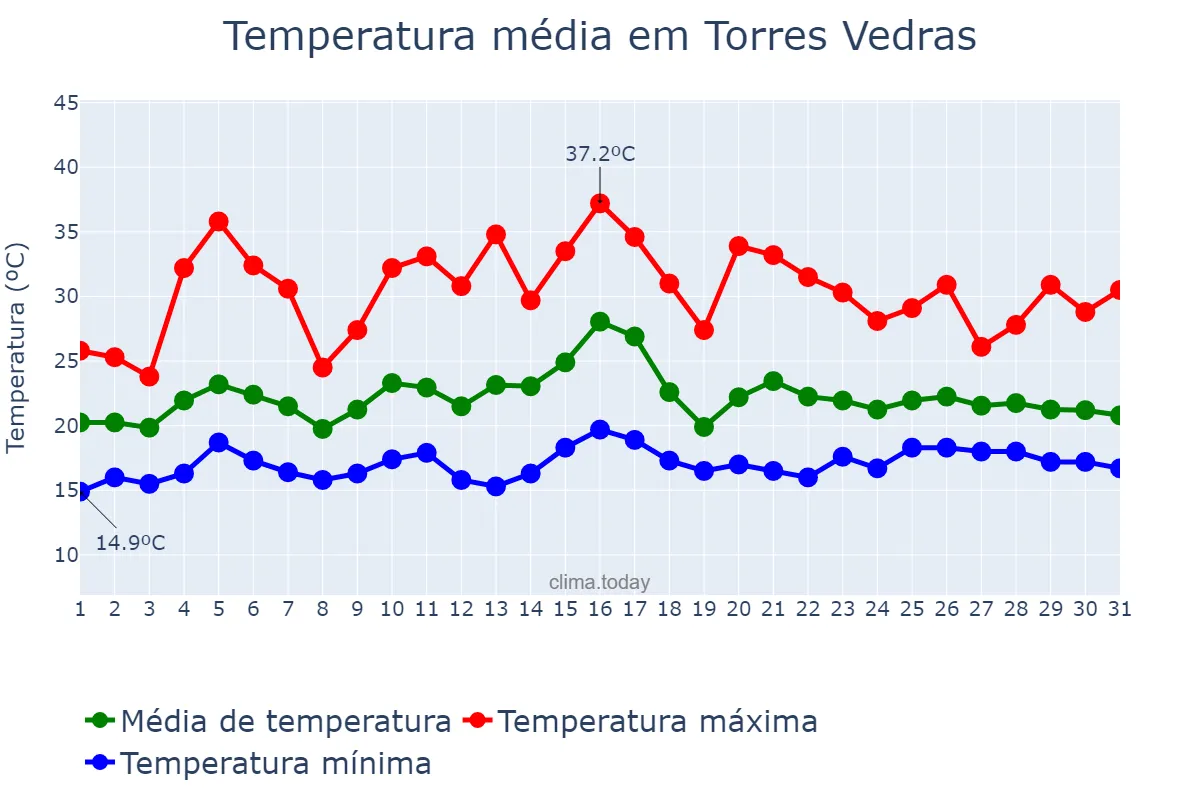 Temperatura em julho em Torres Vedras, Lisboa, PT