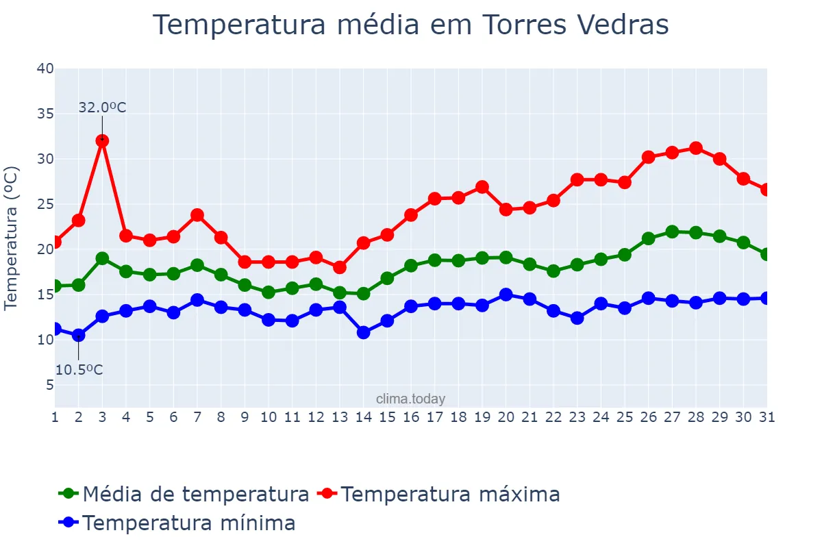 Temperatura em maio em Torres Vedras, Lisboa, PT
