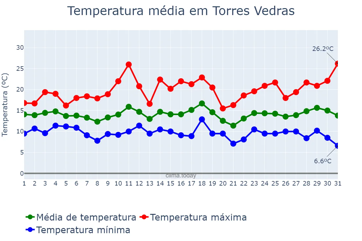 Temperatura em marco em Torres Vedras, Lisboa, PT