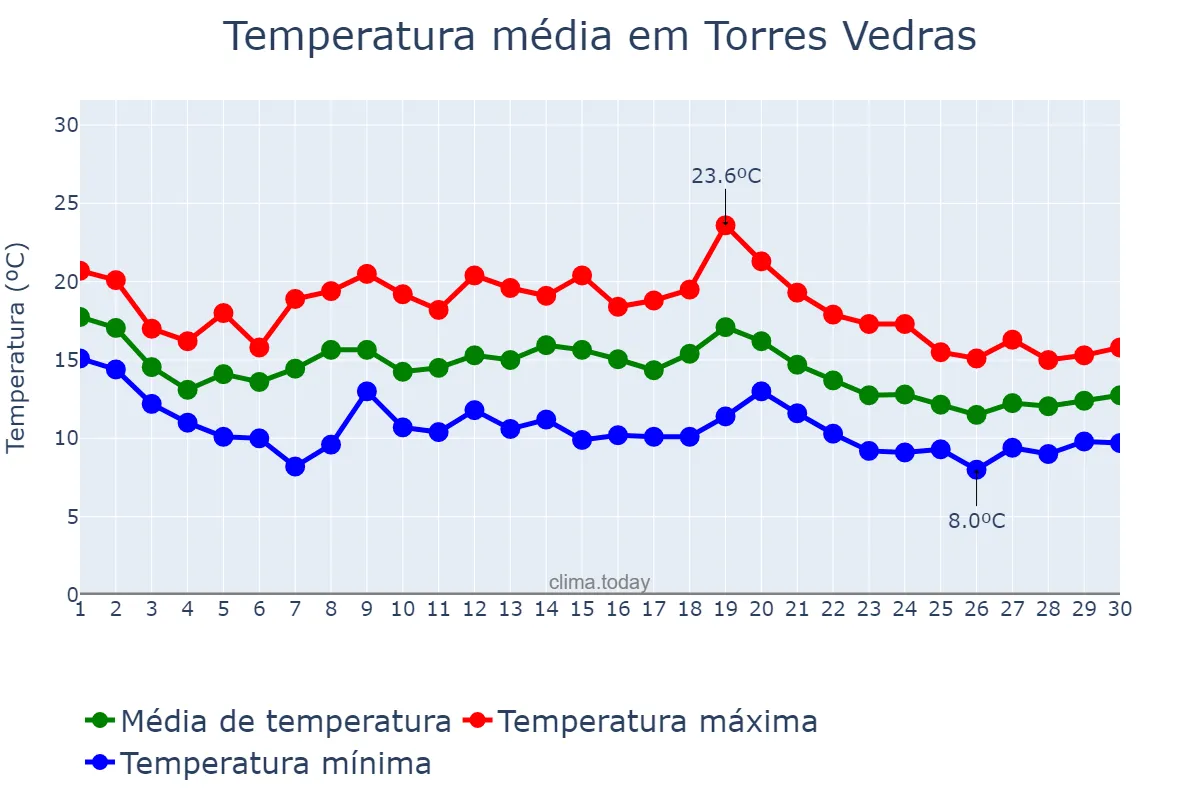 Temperatura em novembro em Torres Vedras, Lisboa, PT