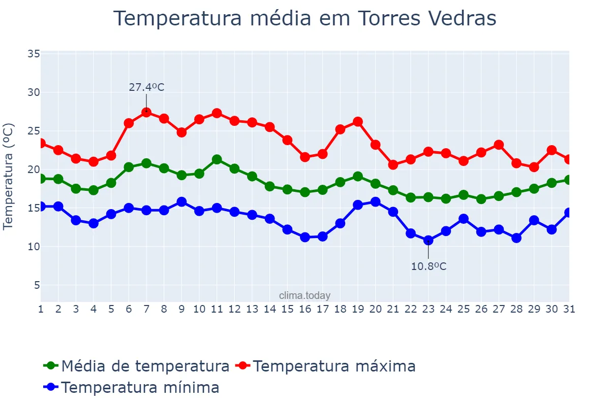 Temperatura em outubro em Torres Vedras, Lisboa, PT